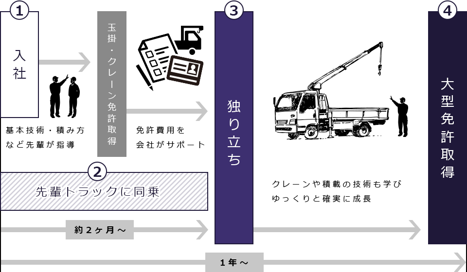 未経験から一人前の大型ドライバーに！