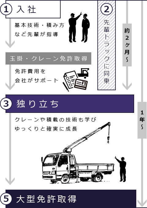 未経験から一人前の大型ドライバーに！